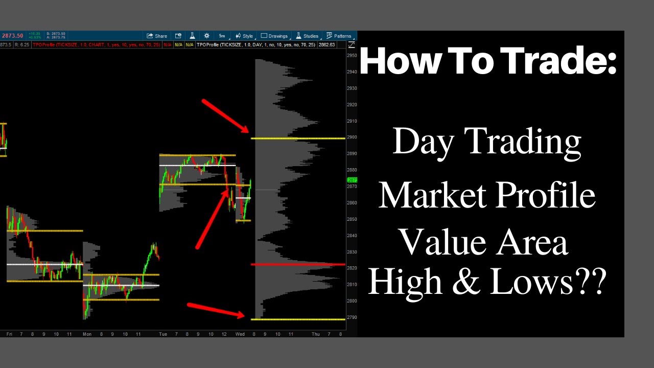 How To Day Trade Market Profile Value Area High And Lows?