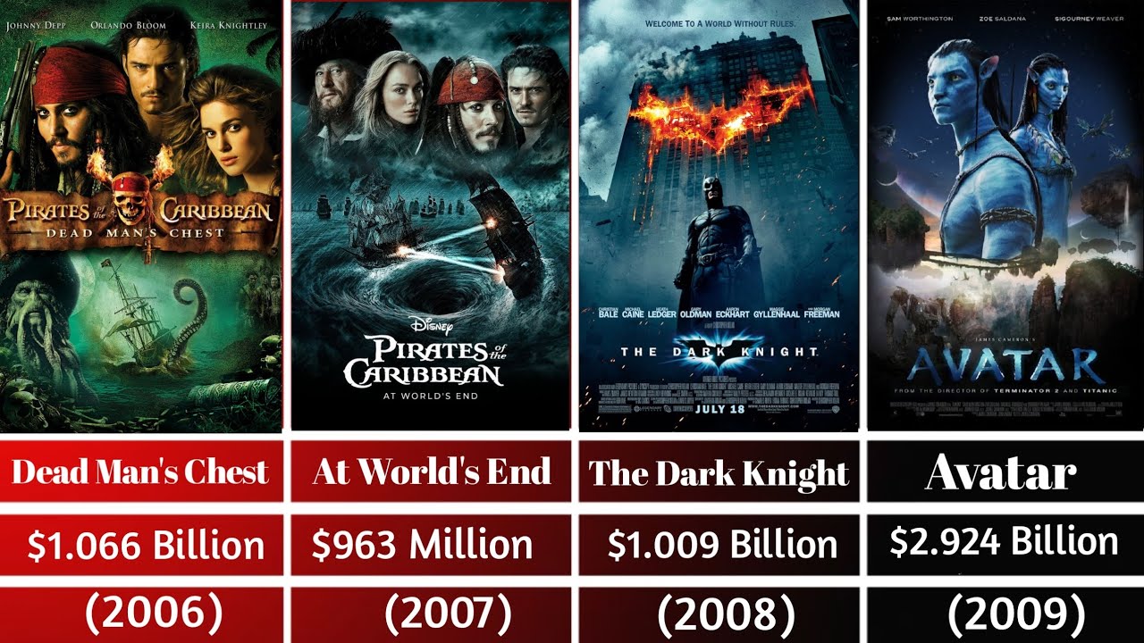 Highest Grossing Movies By Year 1970-2025