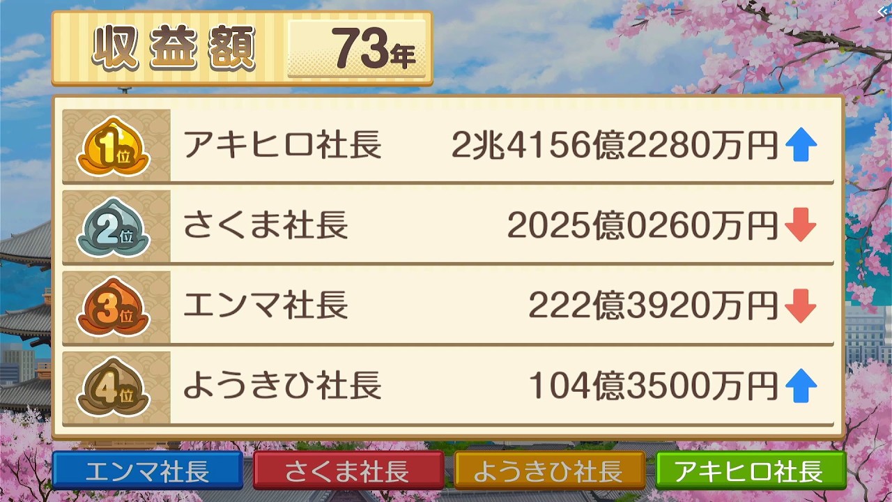 【桃鉄2】目的地が九州に偏りがち【西日本編 #13】