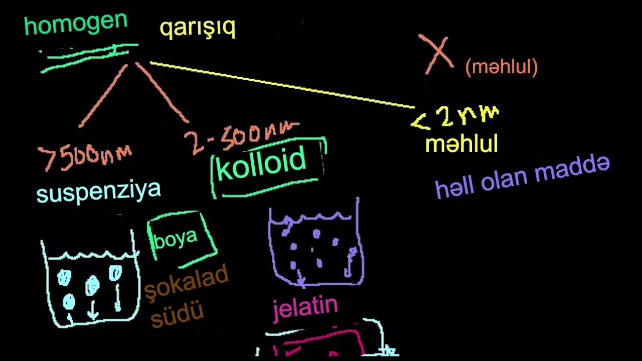 Suspenziyalar, kolloidlər və məhlullar