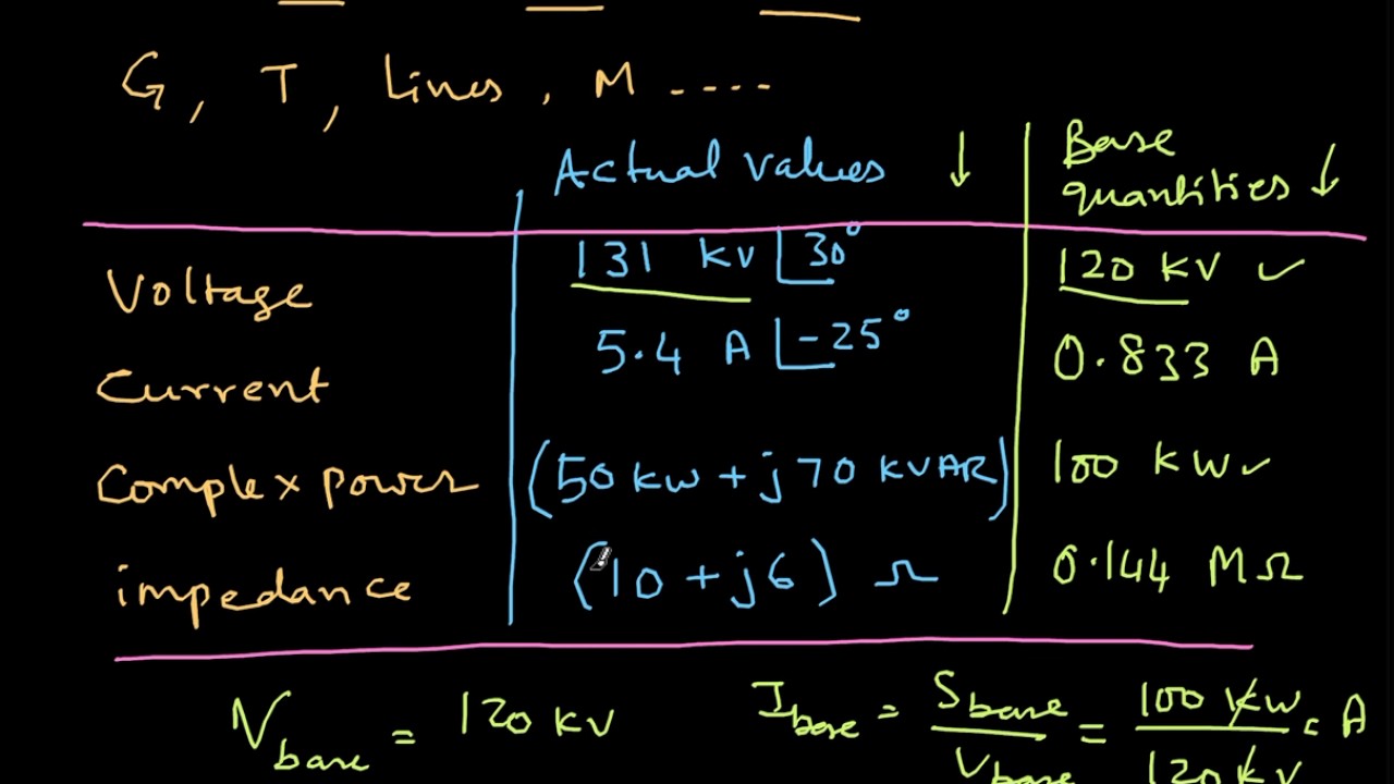 Per Unit System - part 1