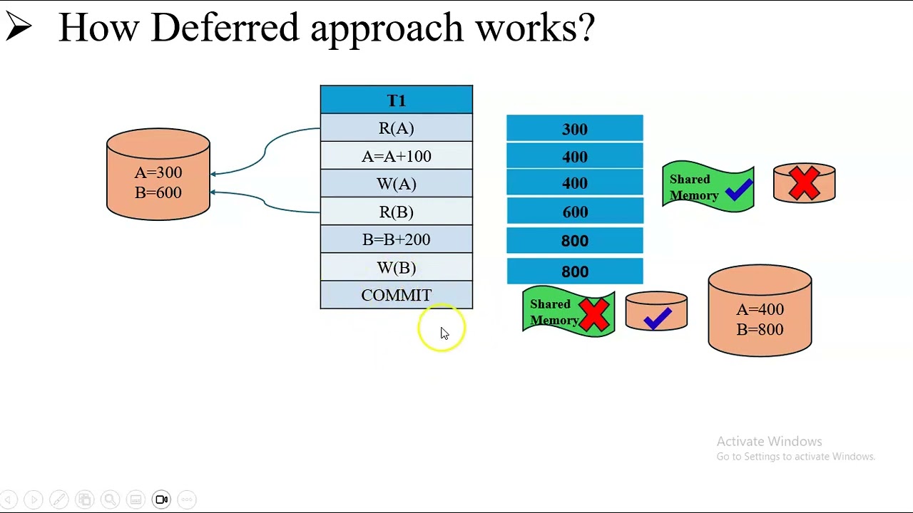 Отложенная модификация базы данных в СУБД | Восстановление на основе журналов