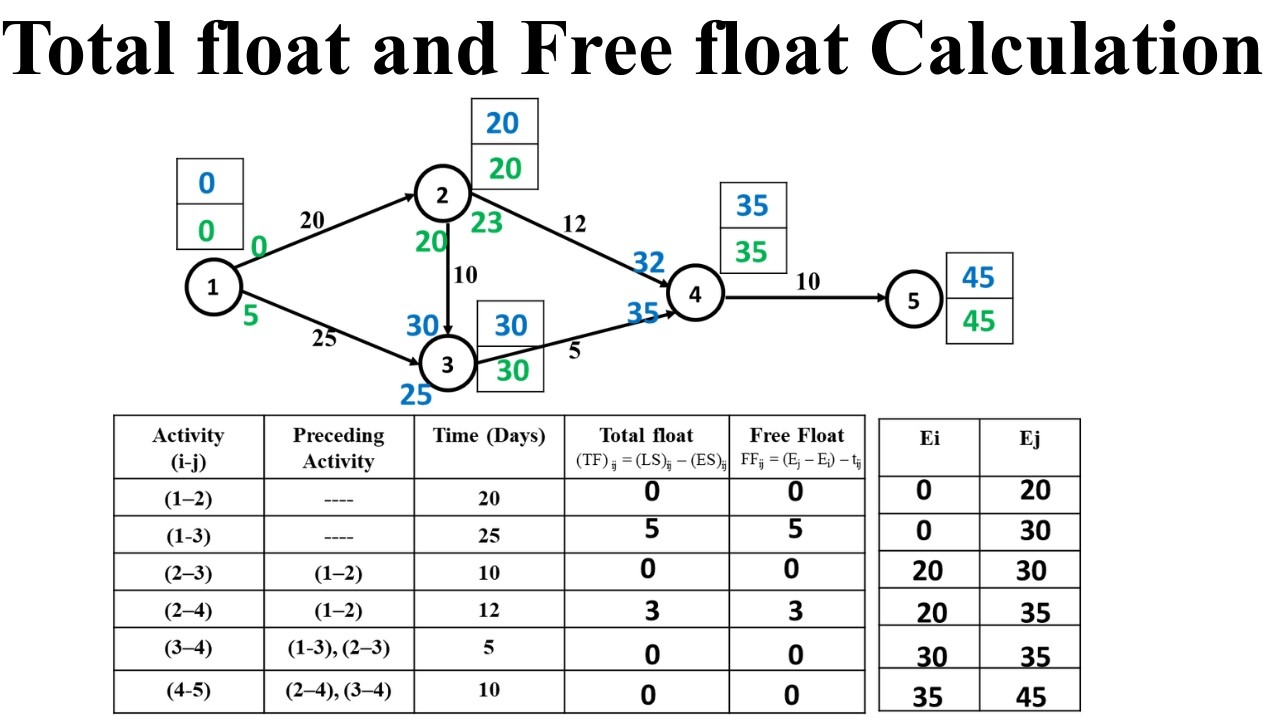 Lec-09 : Total Float & Free Float Calculation | Operations Research / CPM