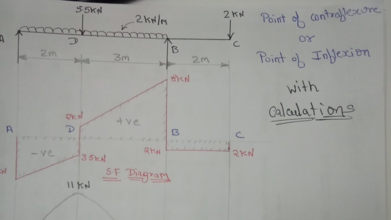 6 Point of Contraflexure with calculation
