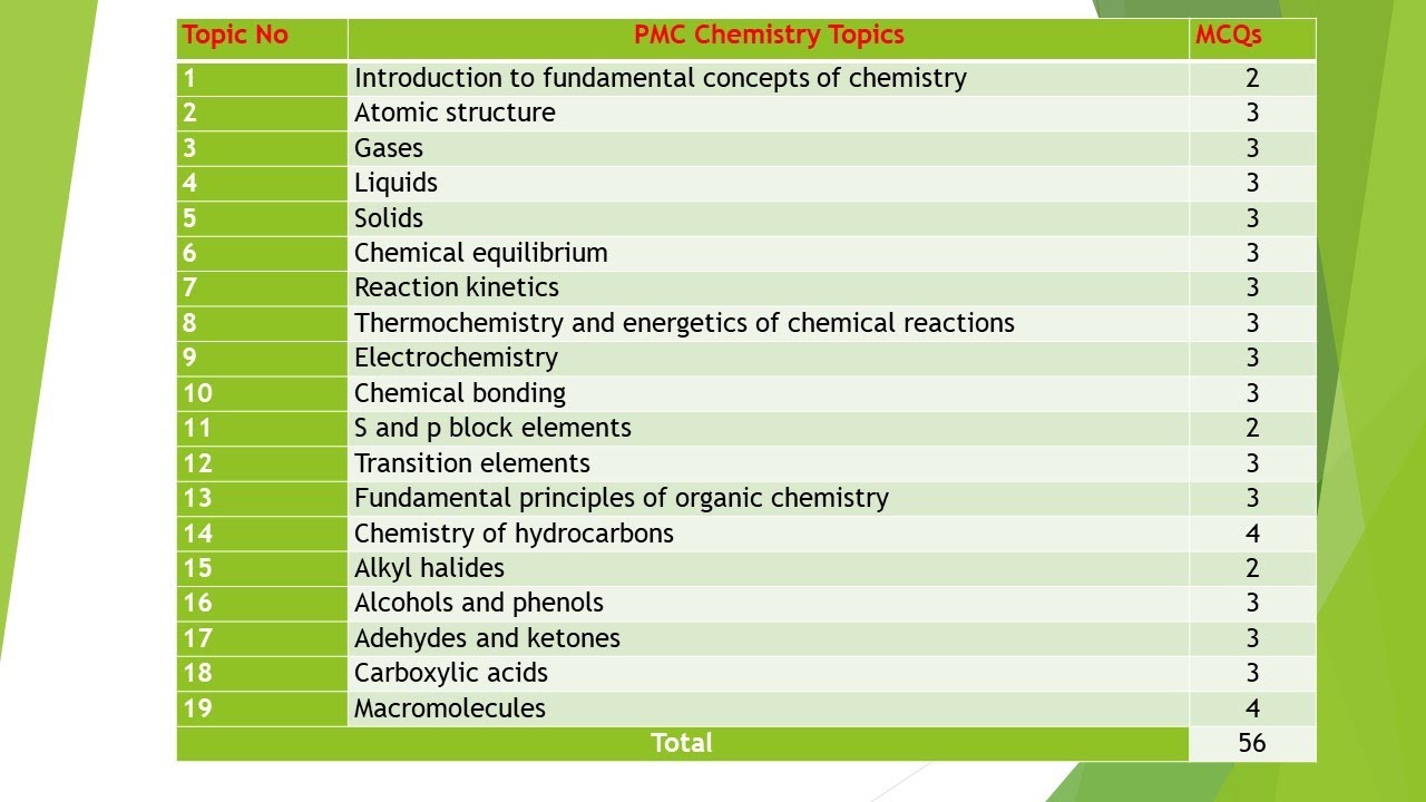 PMC-NMDCAT Chemistry Sample paper 3 || Topic-wise MCQs Distribution || Discussion, Tips & Tricks