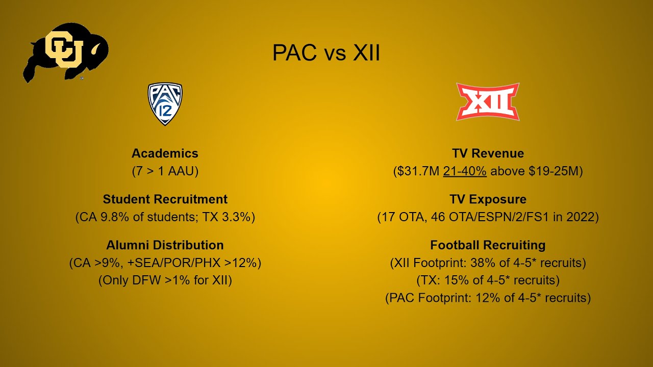 Conference Realignment: Colorado to Big 12