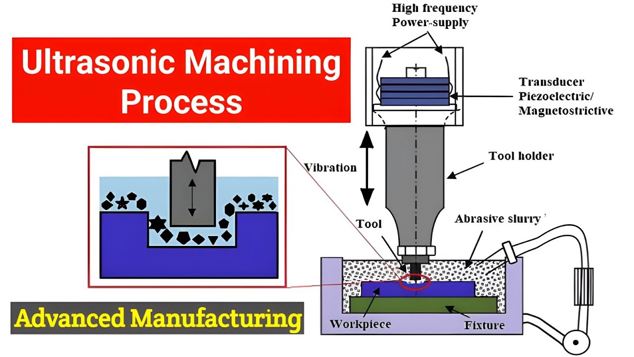 ultrasonic machining process, ultrasonic machining process in hindi, working of ultrasonic machining