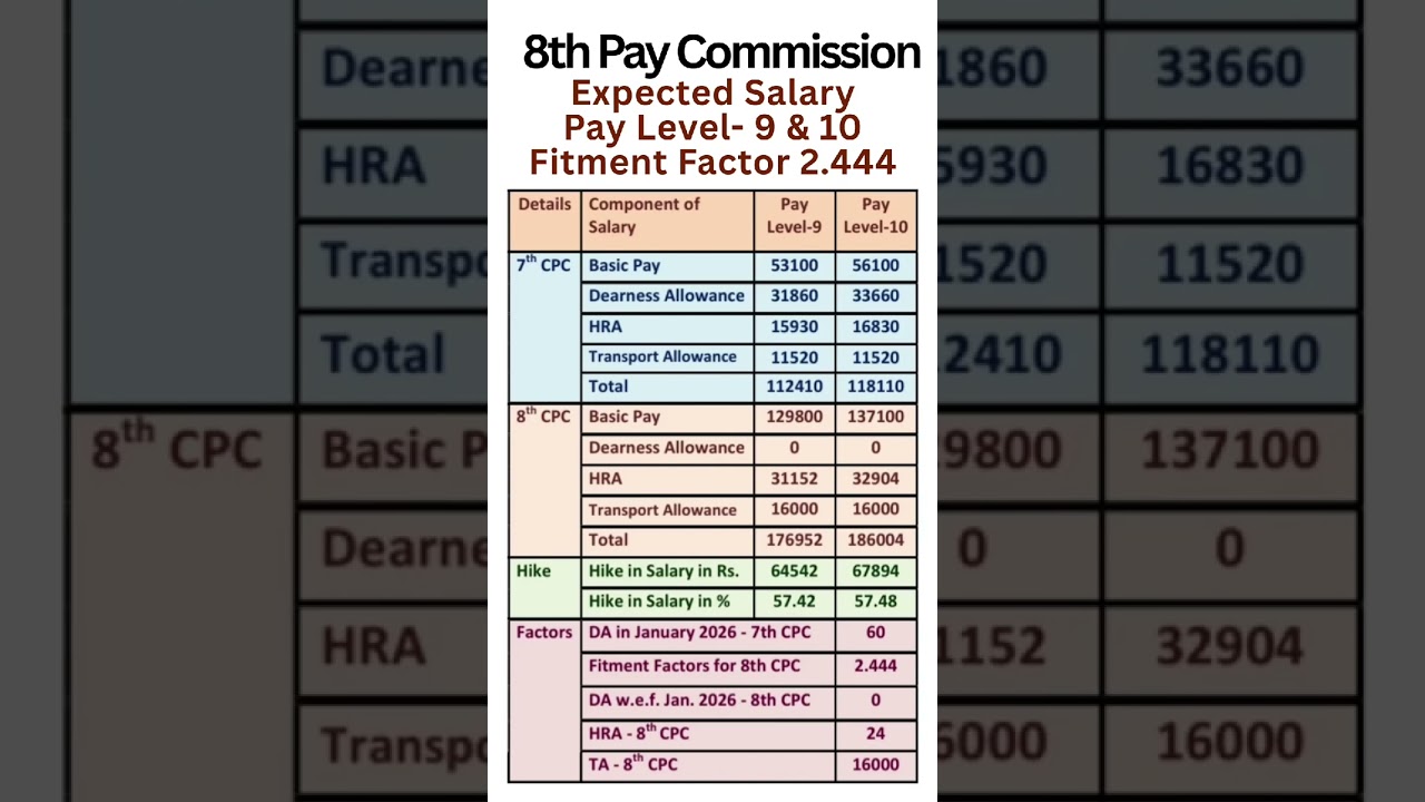 8th Pay Commission - Expected salary in Pay Level-9 & 10 with Fitment Factor 2.144