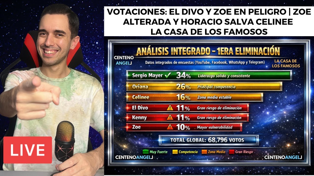 VOTACIONES: EL DIVO Y ZOE EN PELIGRO | ZOE ALTERADA Y HORACIO SALVA CELINEE | LA CASA DE LOS FAMOSOS
