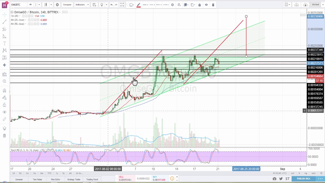 OmiseGo technical analysis - ABCD pattern (OMG vs BTC)