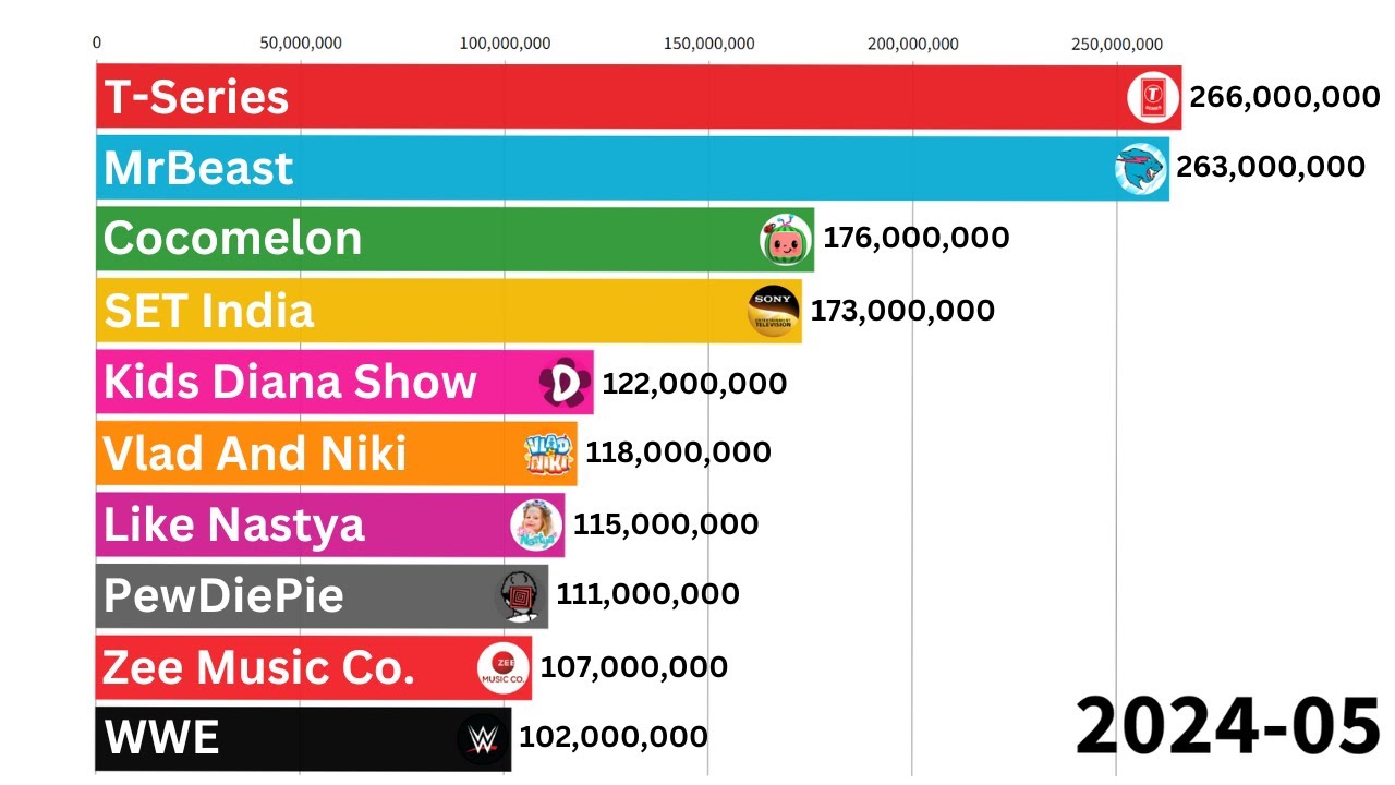 10 Most Subscribed YouTube Channels - Subscriber Count History (2006-2024)