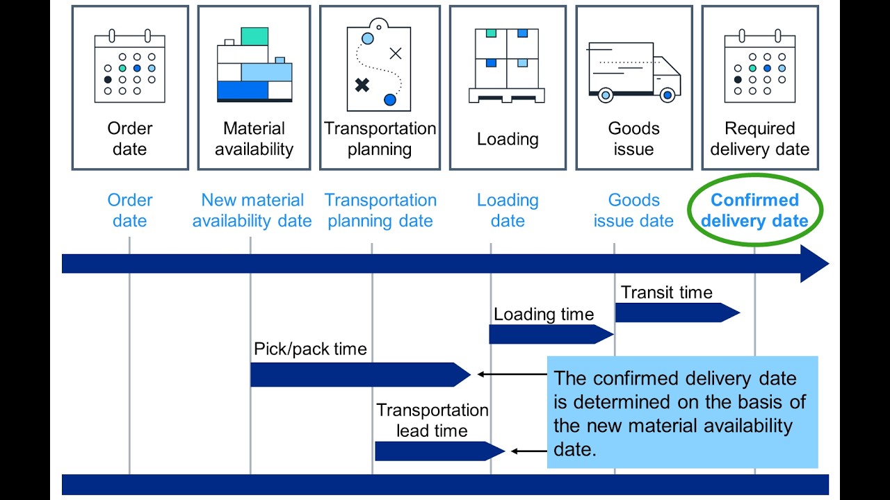SAP Sales & Distribution - Exercise 7+8: Customize delivery and transportation scheduling