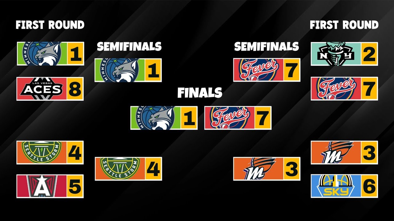 2025 WNBA Playoff Bracket Early Prediction