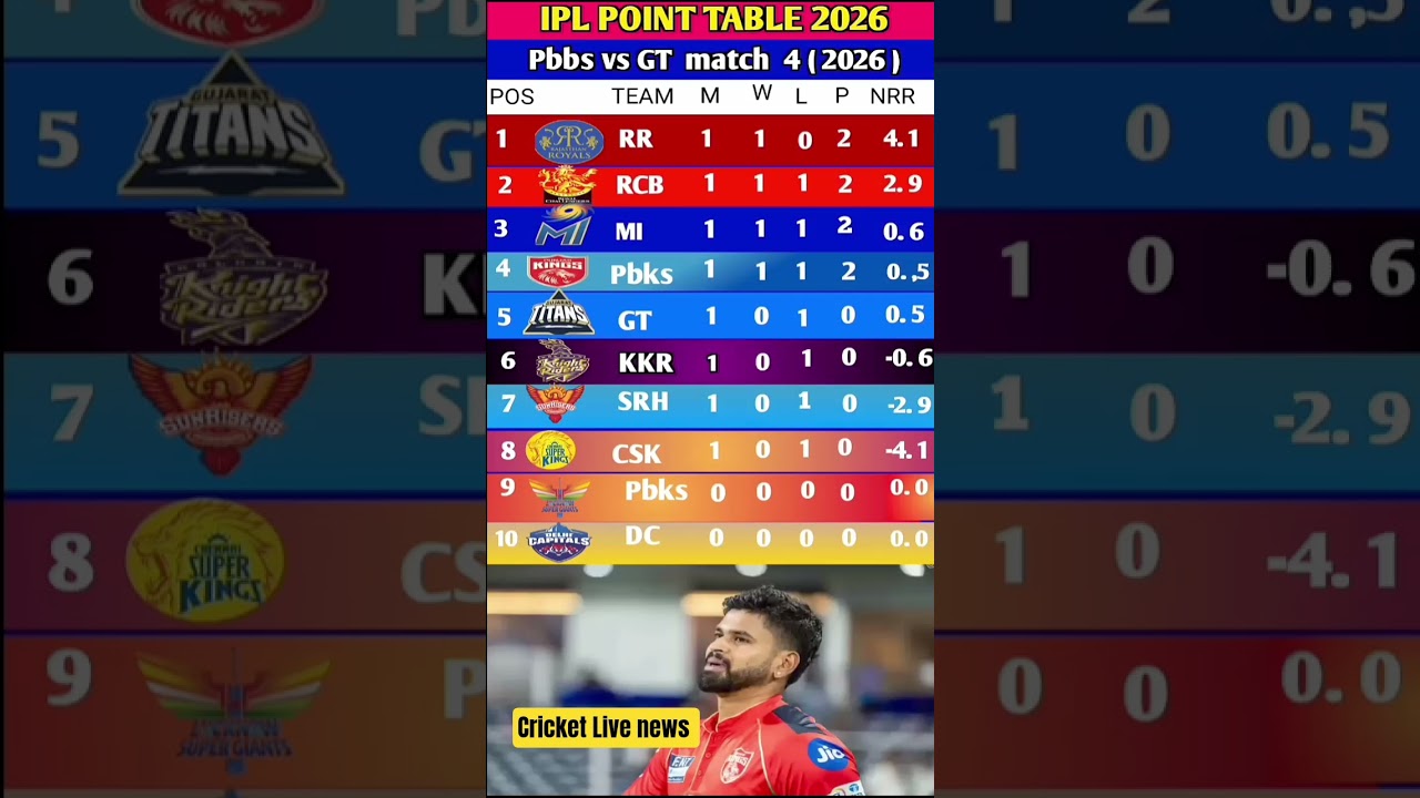 IPL 2026 POINTS TABLE AFTER MATCH PBKS VS GT 🔥😍 ipl point table #pbksvsgt​ #ipl2026​