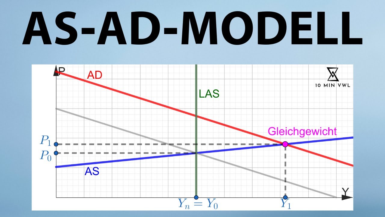 AS-AD-MODELL | kurzfristiges + langfr. Gleichgewicht, Nachfrageschock + Angebotsschock (G, M und μ)