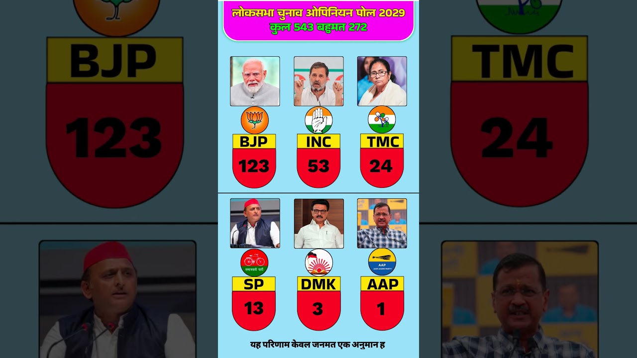 Lok Sabha Elections 2029: If elections were held today, who would form the government?