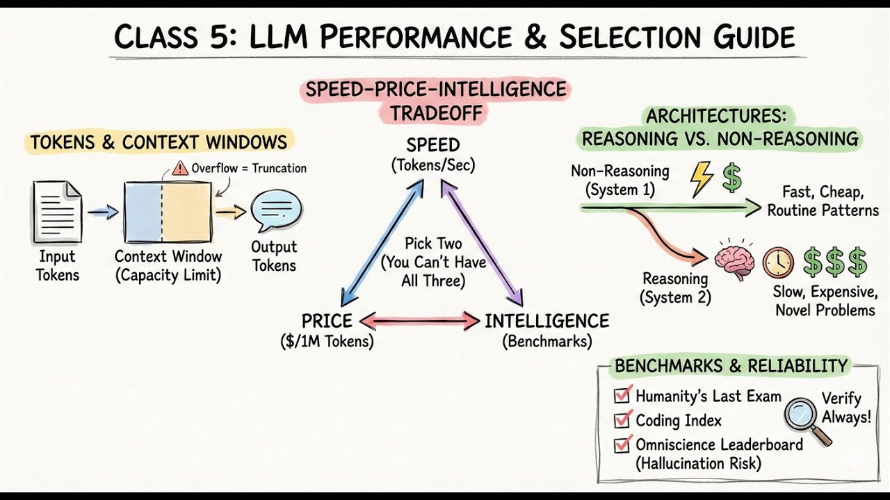 Class 5 - Understanding LLM Performance | AI for GIs