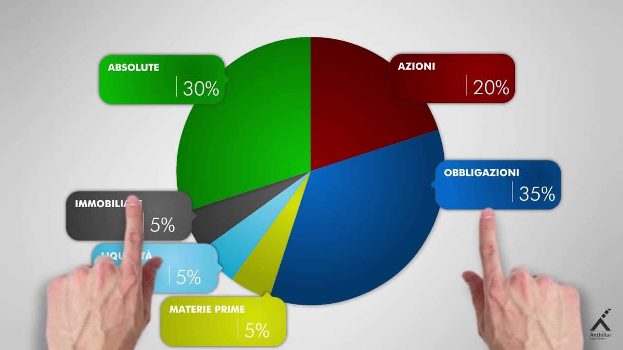 Anthilia | Gestioni a ritorno assoluto