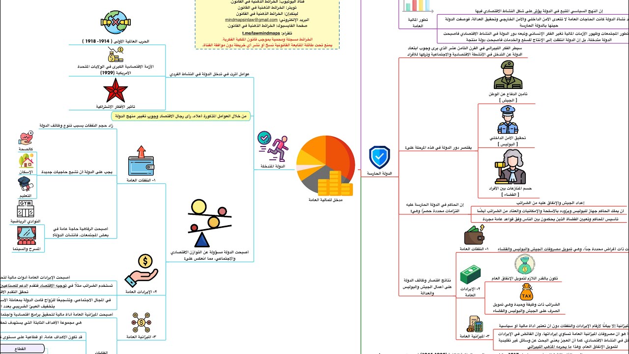 ملخص المالية العامة في شكل خريطة ذهنية - الجزء الأول