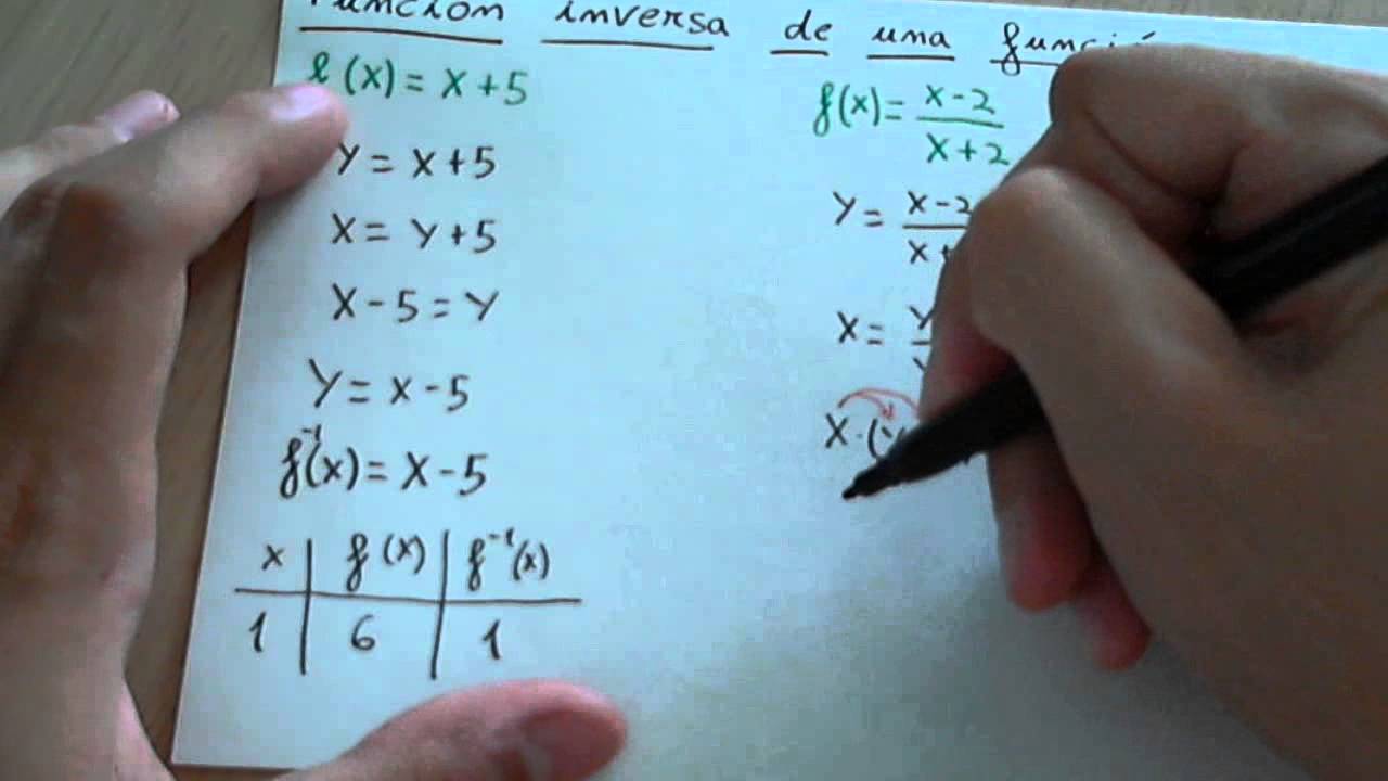 Función recíproca o función inversa de una función