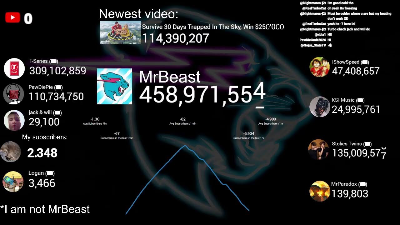 LIVE: MrBeast Subscriber Count – Road to 500M!