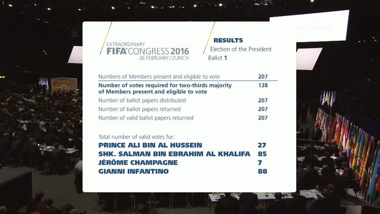 Extraordinary FIFA Congress 2016: First ballot of voting for FIFA President