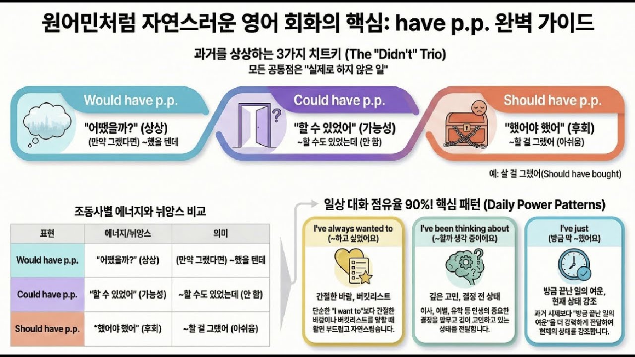 영어를 여는 열쇠  have pp