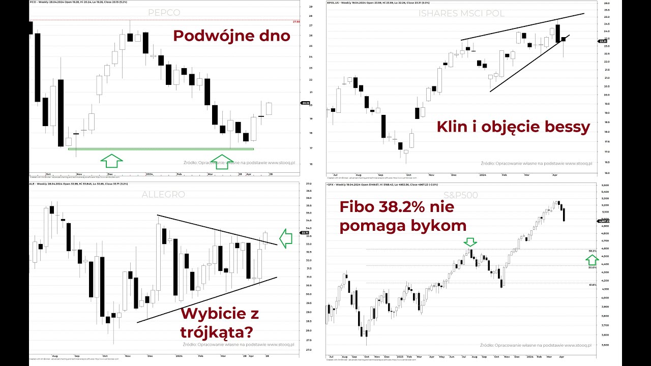 Perspektywy rynku - GPW i świat analiza techniczna rynk&oacute;w finansowych Piotr Neidek