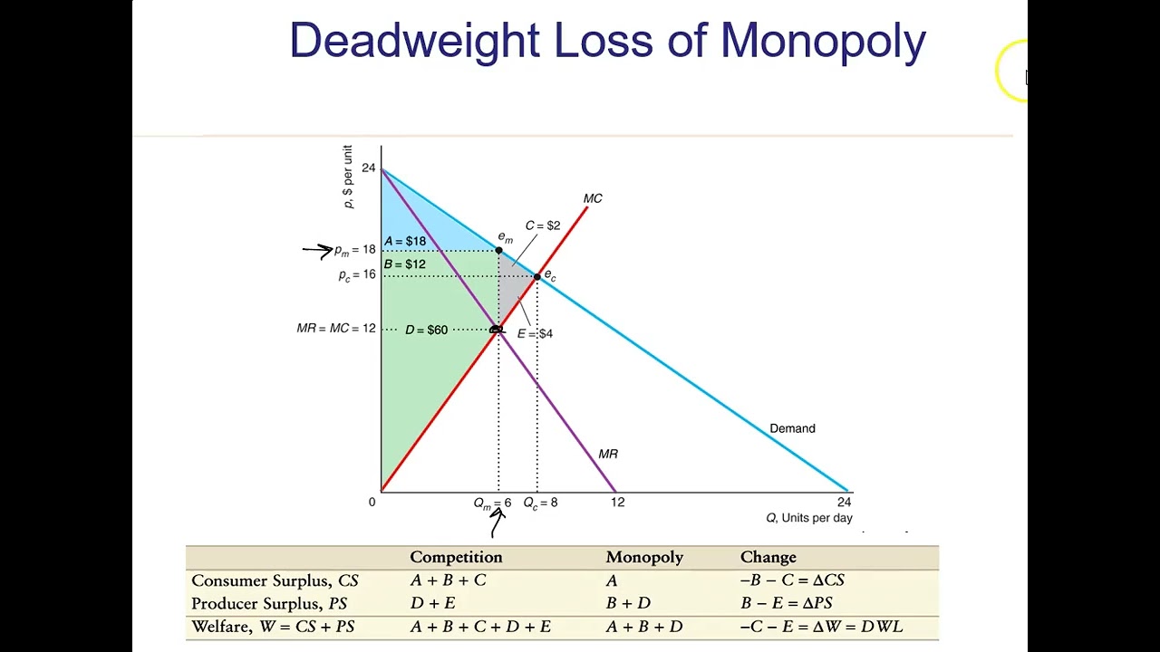 Deadweight loss for monopoly