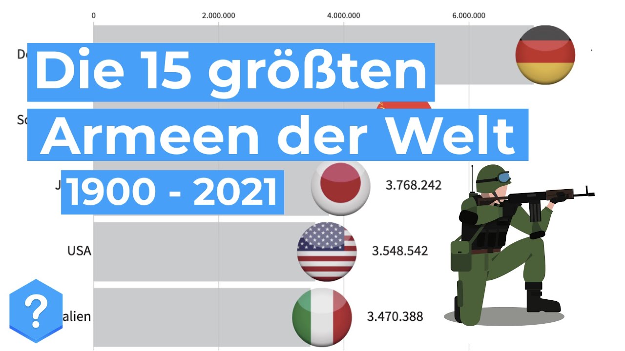 Die 15 größten ARMEEN der Welt (1900 - 2021)