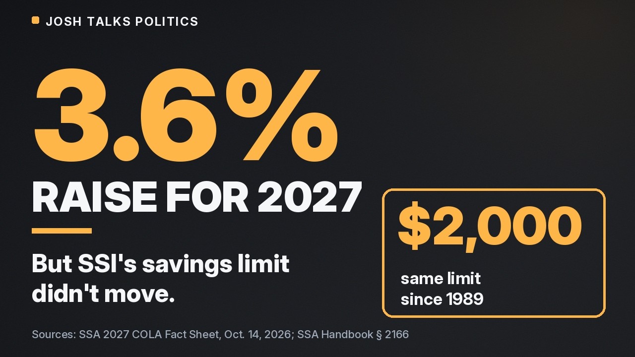 2027 COLA Explained: What 3.6% Means for Social Security and SSI