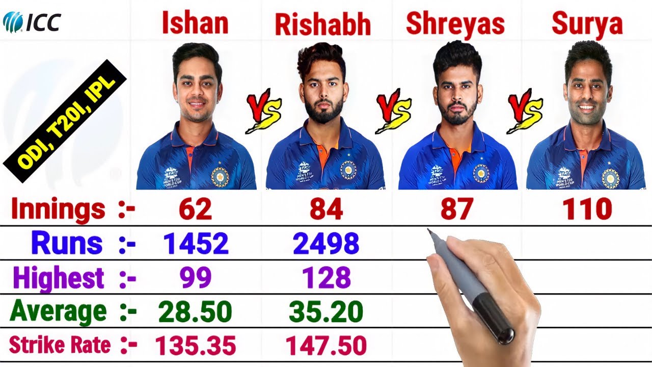 Batting Comparison | Ishan Kishan vs Rishabh Pant vs Shreyas Iyer vs Suryakumar Yadav