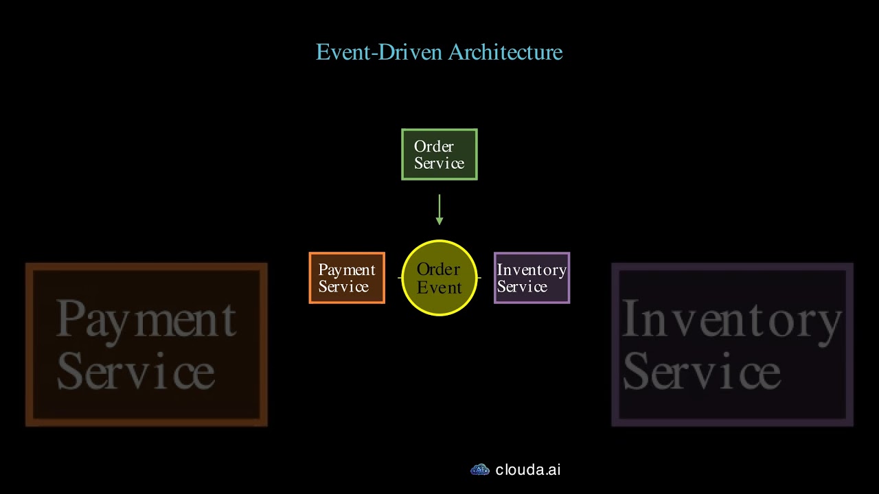 Event-Driven Architecture