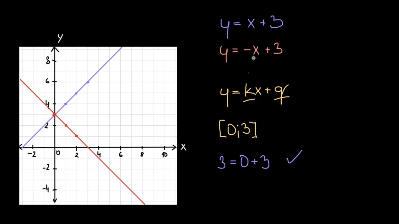 Grafické vyjádření soustavy rovnic | Rovnice a nerovnice | Matematika | Khan Academy