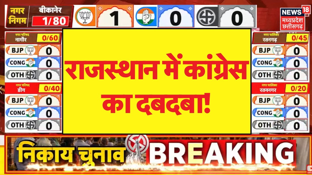 Rajasthan Nikay Chunav 2026 Result: इटावा में Congress का दबदबा, 10 में से 6 वार्ड जीते! BJP | Top