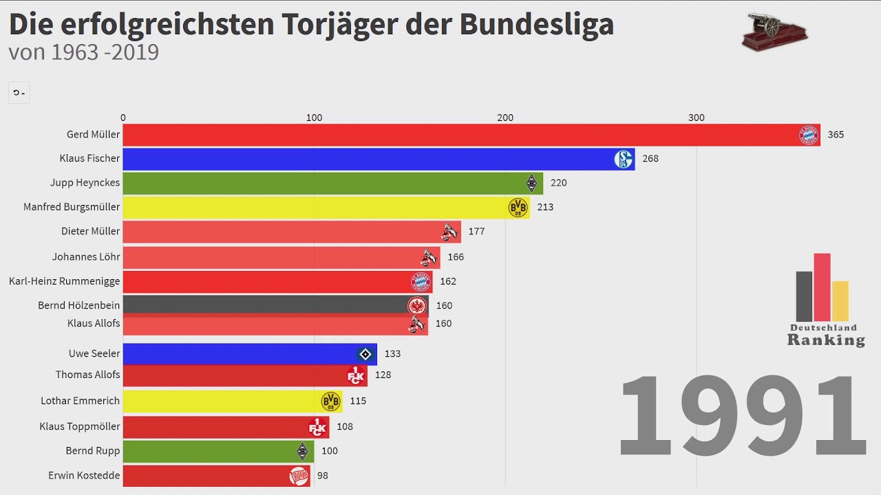 Die besten Torjäger der Bundesliga 1963 - 2019 | best german Bundesliga scorer ever