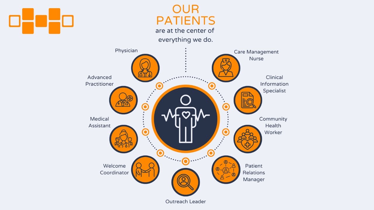 Our Care Team Model | Hopscotch Primary Care