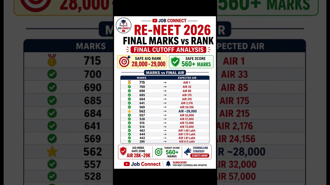 RE-NEET 2026 Final Cutoff Released 🔥 AIQ Safe Rank 28K&ndash;29K | 560+ Marks Safe? | Final Marks vs Rank