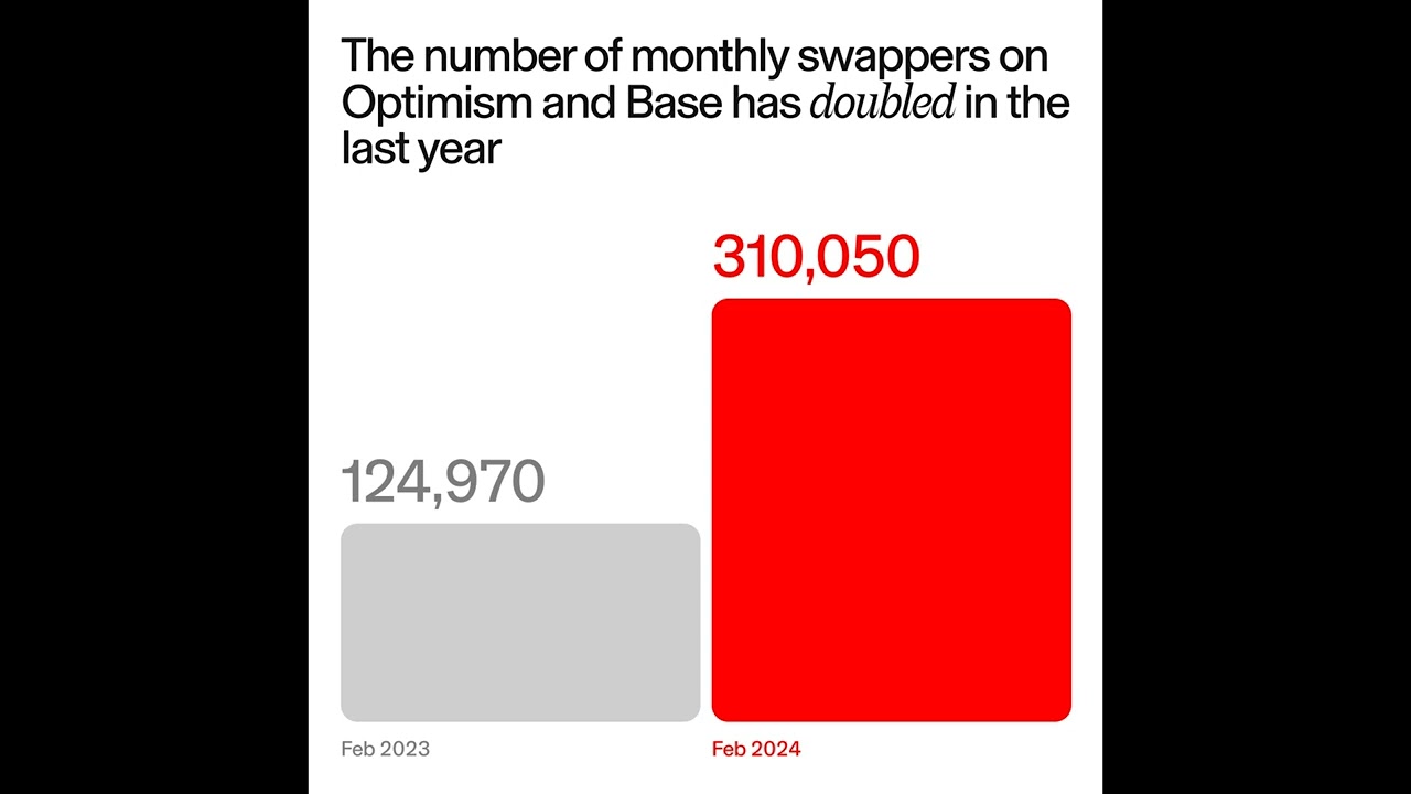 UNI Soars 110% As Number of Uniswap Users On Base, Optimism Double