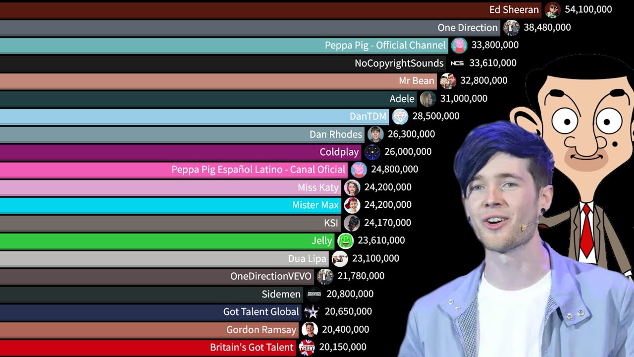 TOP 20 Most Subscribed UK Channels of All Time 2006-2024 - Current TOP 20 - DanTDM, MrBean Peppa Pig