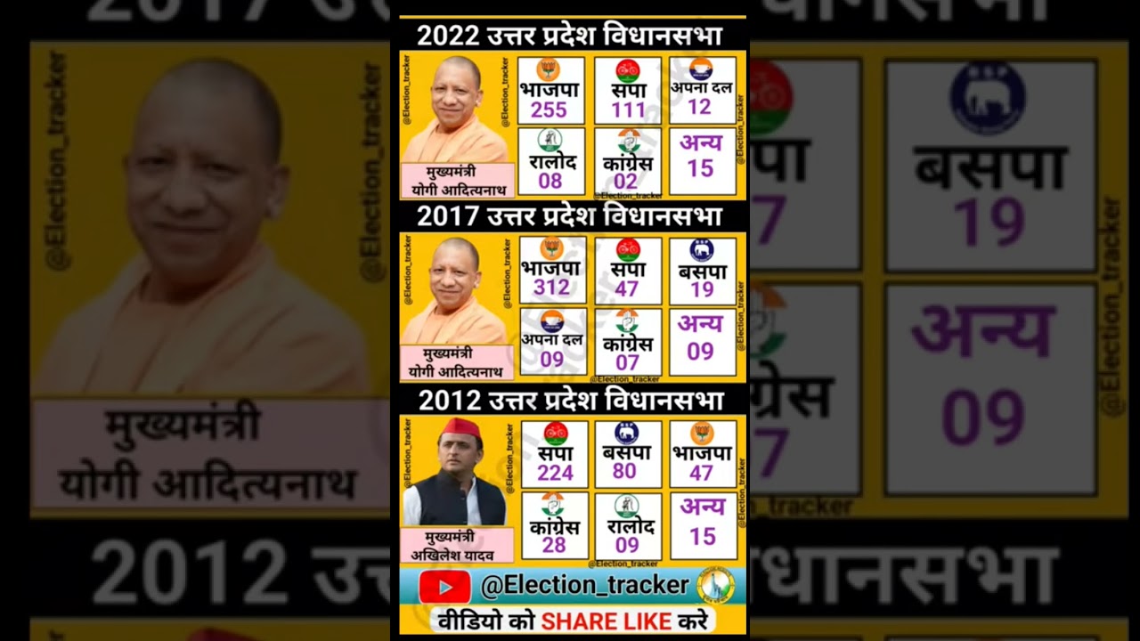 2022 2017 2012 Uttar Pradesh vidhansabha election result #bjp #congress #sp #bsp #akhileshyadav