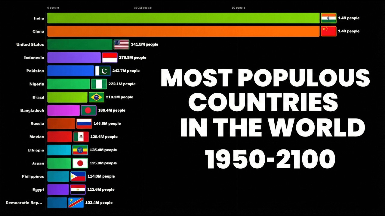 Most Populous Countries in the World (1950 - 2100)