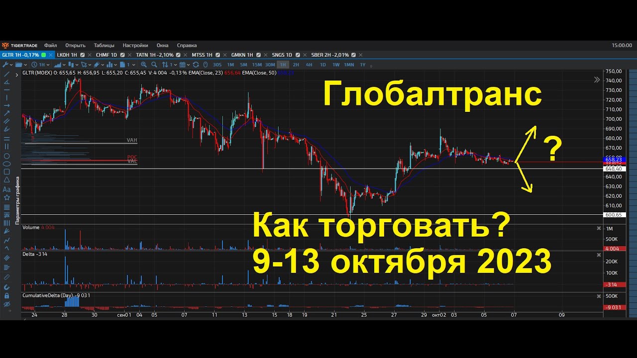 Globaltrans Investment PLC (gltr) глобалтранс технический анализ и как торговать