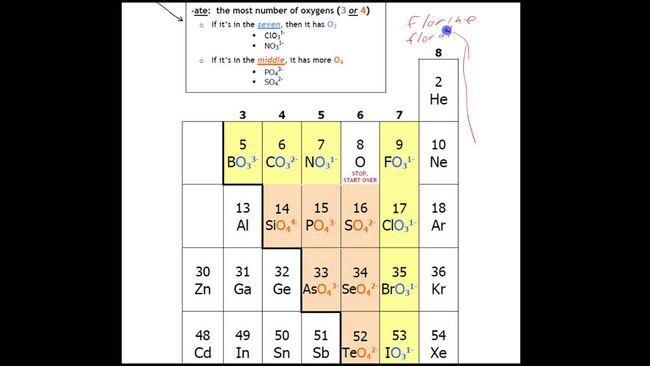 Oxyanion Nomenclature