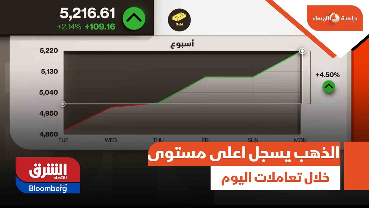 الذهب يسجل اعلى مستوى له خلال تعاملات اليوم - جلسة المساء
