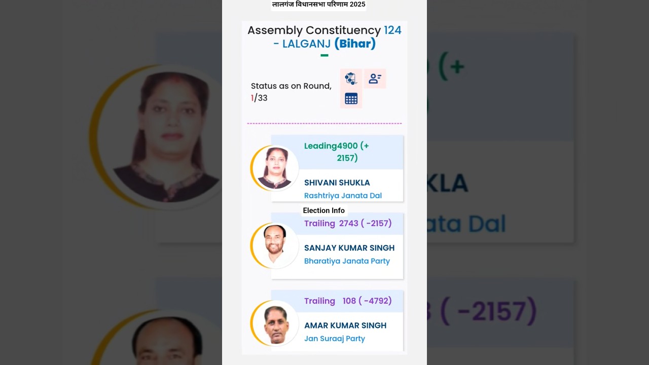 Lalganj Vidhansabha Bihar Election 2025 Result | Shivani Shukla Leading
