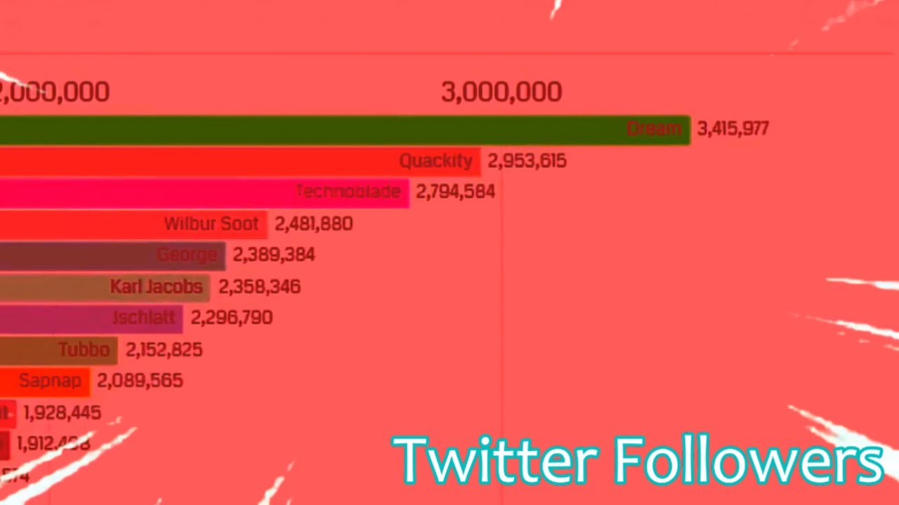 Dream SMP Twitter followers [Gas gas gas meme]