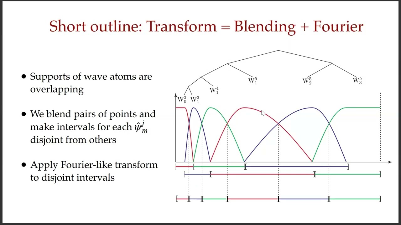 Quantum Wave Atom Transforms - Marianna Podzorova