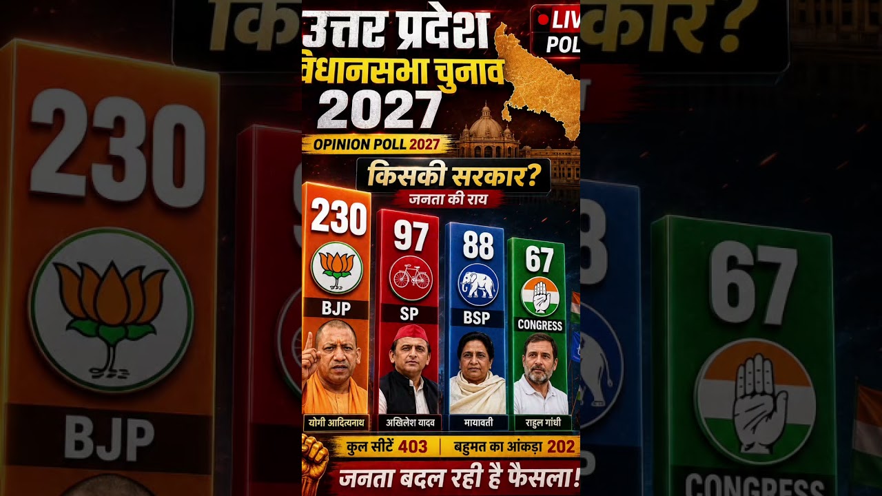 🗳️ UP Assembly Election Opinion Poll 2027 | Akhilesh Yadav vs Yogi Adityanath | #bjp #modi #congress
