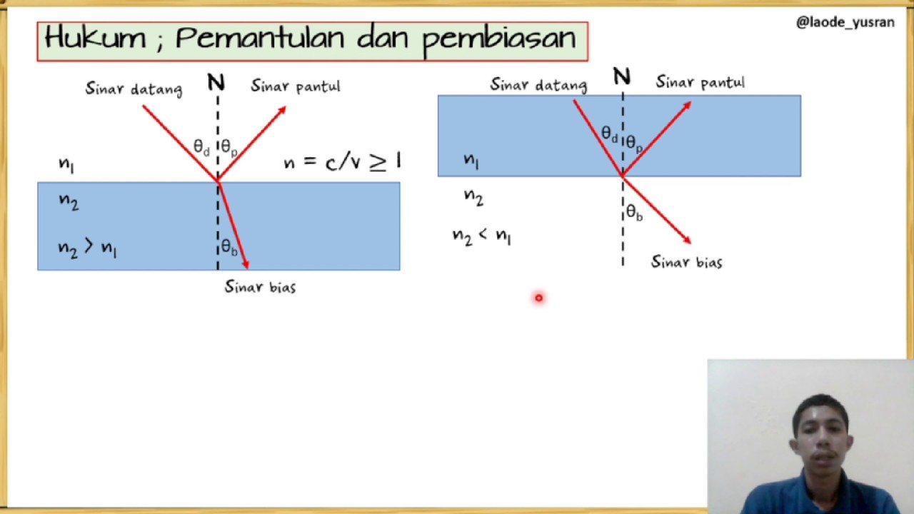 CAHAYA : PEMANTULAN DAN PEMBIASAN